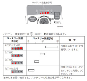 セニアカーのバッテリーを長持ちさせるには？